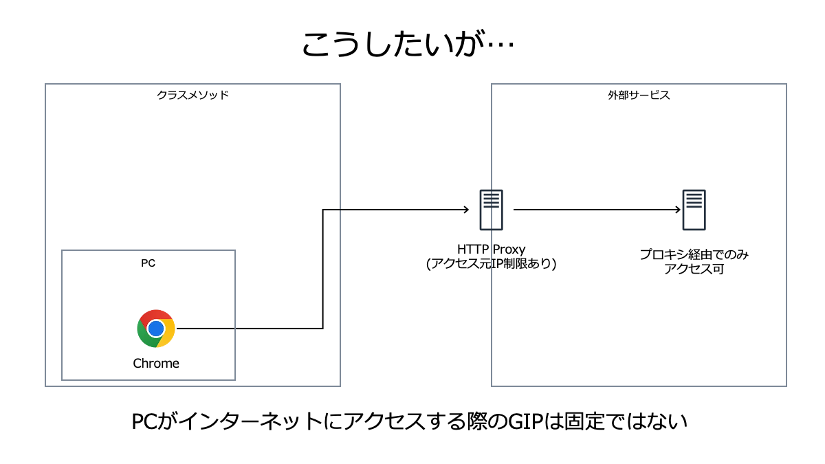 HTTP Proxyにはアクセス元IP制限がある