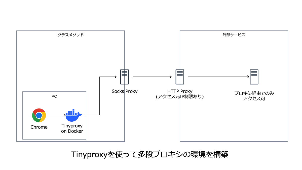 Tinyproxyで多段プロキシ環境を構築