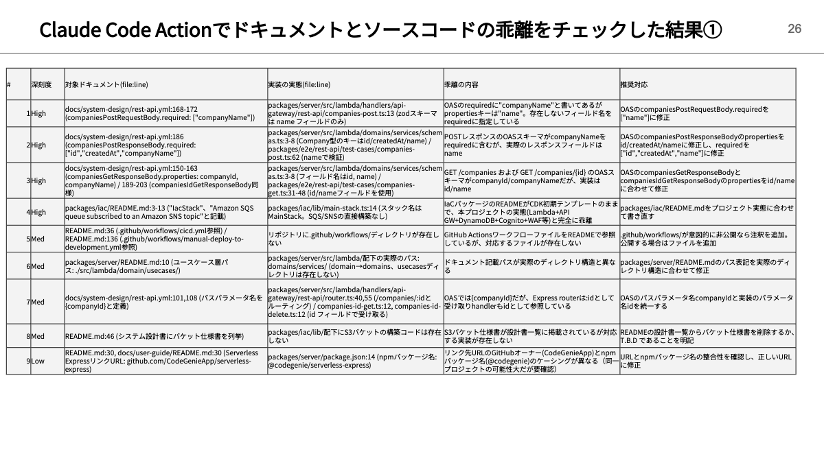 ドキュメントとソースコードの乖離をチェックした結果