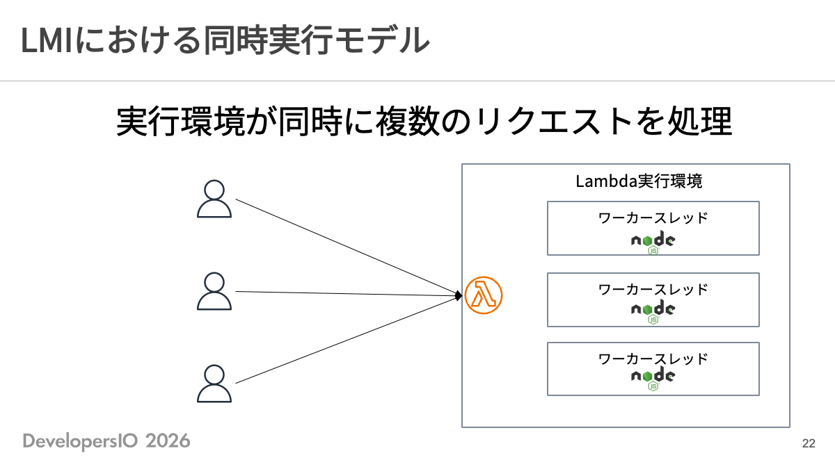 LMIにおける同時実行モデル
