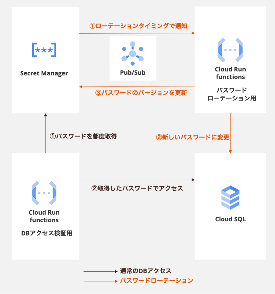 パスワードローテーションの構成図