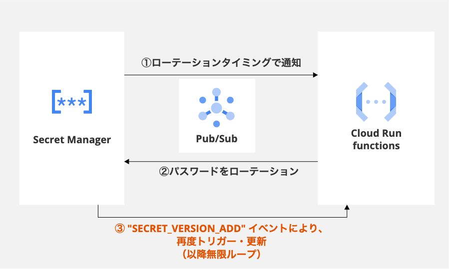 ローテーション無限ループ