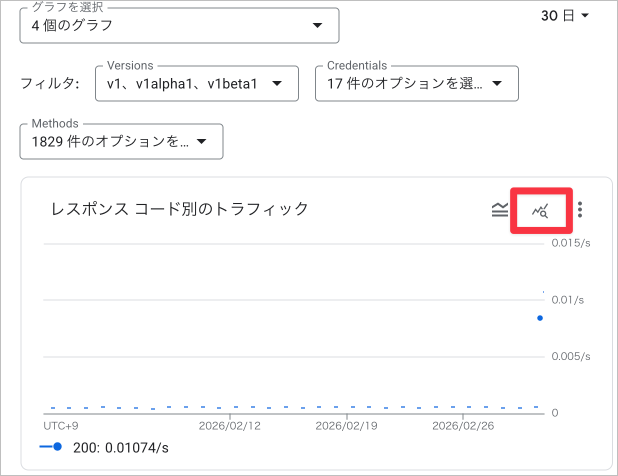 レスポンスコード別のトラフィック