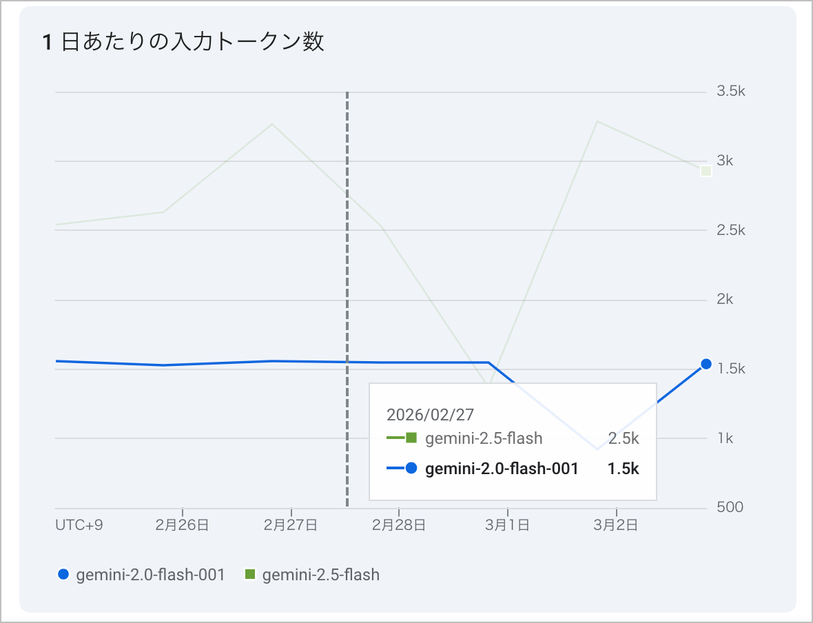 Usage Dashboard でモデルの利用状況を確認