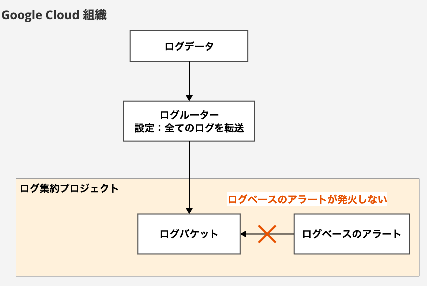 ログバケットへの転送
