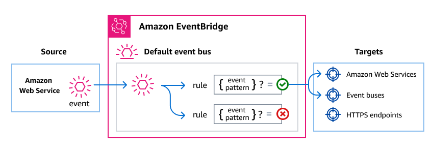 EventBridge Integration How It Works