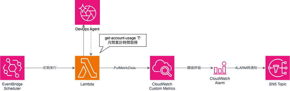 devops-agent-usage-alert-architecture.png