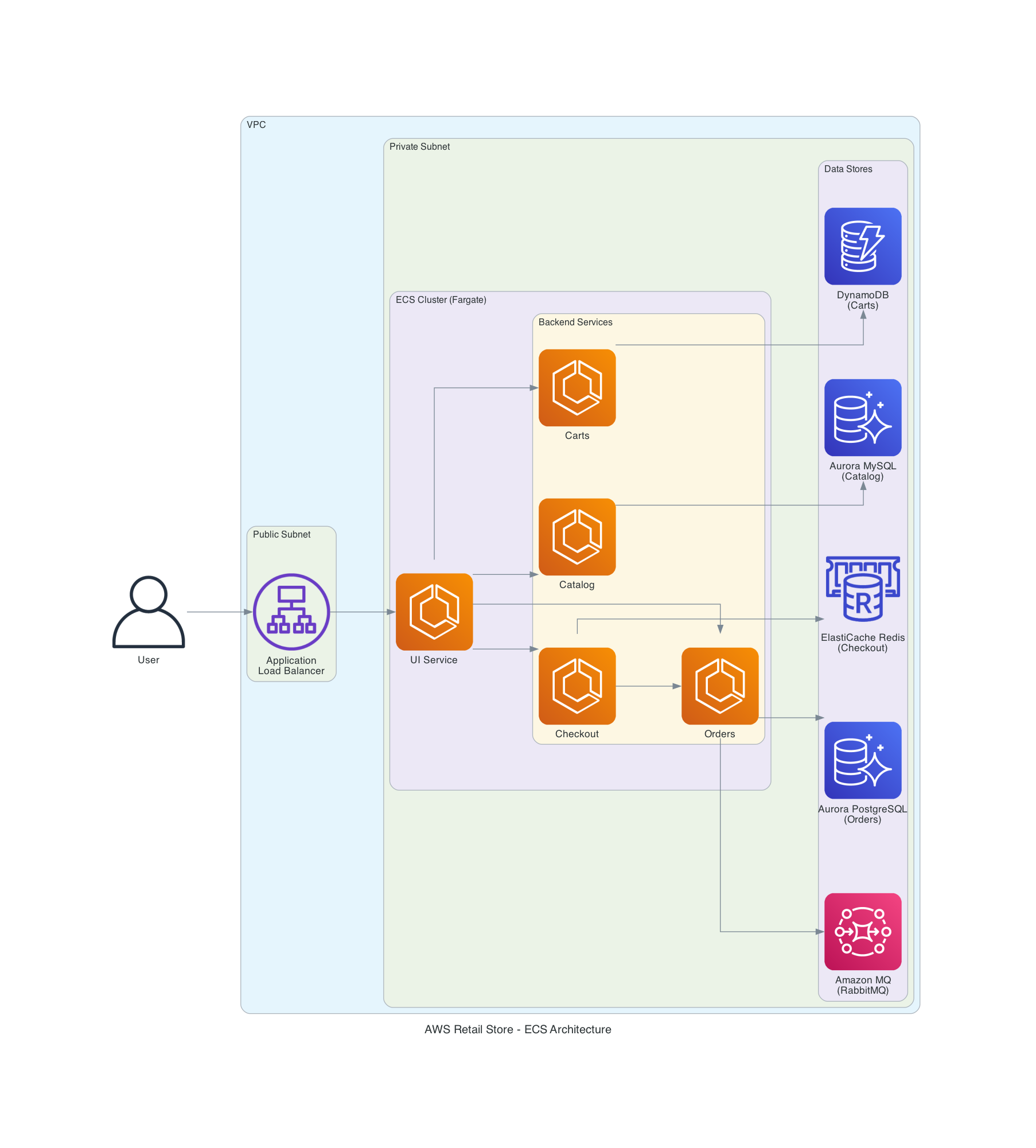 retail-store-ecs-architecture.png