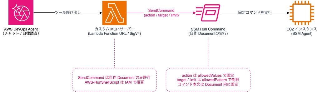 os-investigation-mcp-architecture.png