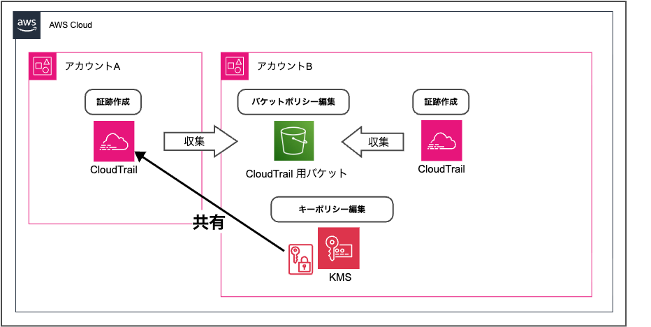 2025-09-12-cloudtrail-crossaccount-s3-01
