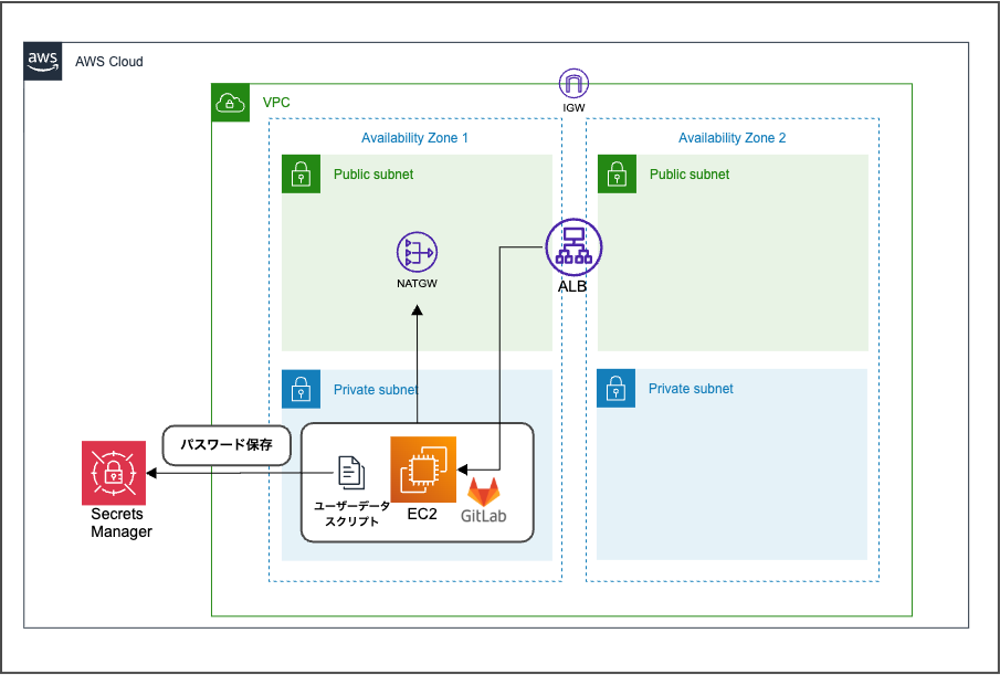 2025-09-24-cdk-self-managed-gitlab-ce-demo-01