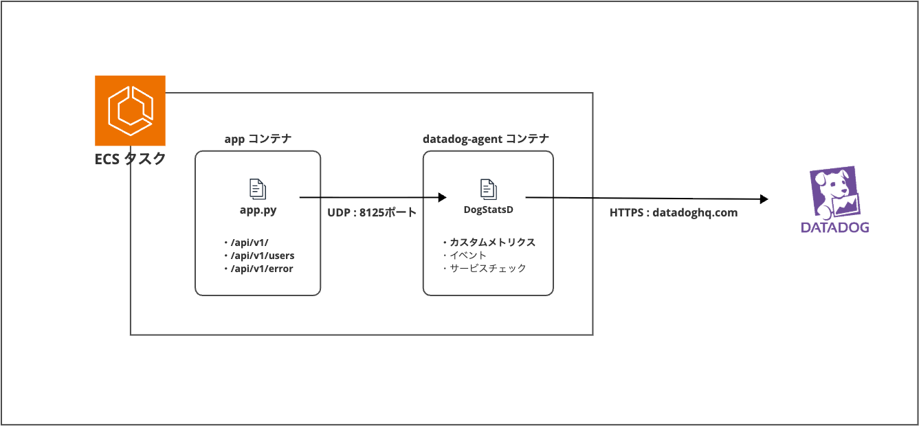 2025-10-13-datadog-dogstatsd-fargate-custom-metrics-01