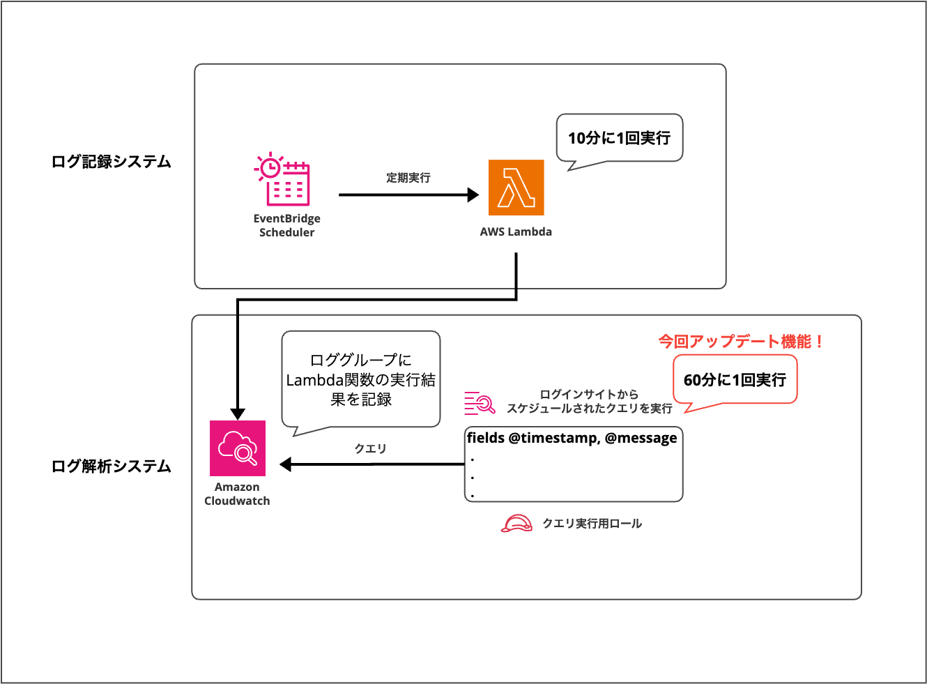 2025-11-26-cloudwatch-logs-insights-schedule-query-01