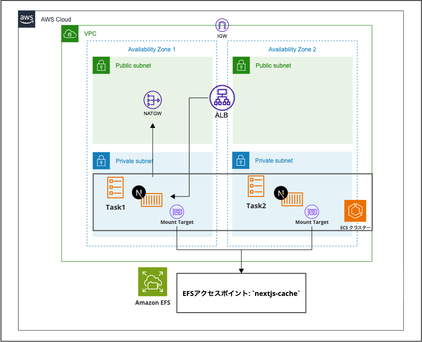 2025-11-30-nextjs-ecs-deploy-efs-isr-03