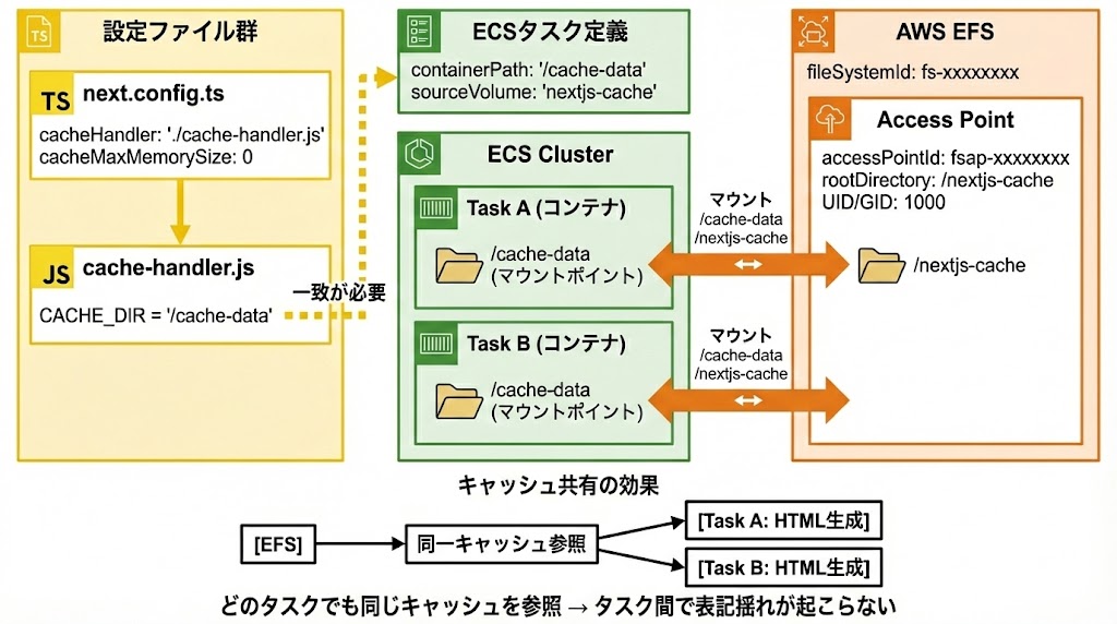 2025-11-30-nextjs-ecs-deploy-efs-isr-04