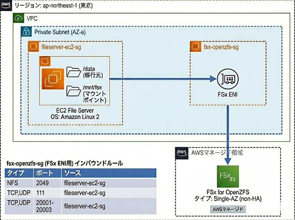 2025-12-14-aws-ec2-file-data-migration-fsx-openzfs-use-rsync-01