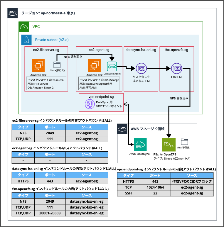 2025-12-30-aws-ec2-file-data-migration-fsx-openzfs-use-datasync-01