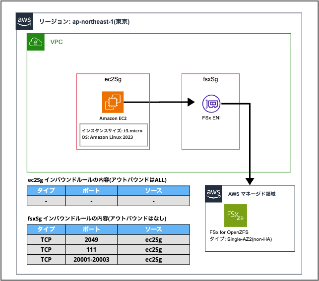 2026-01-12-fsx-for-openzfs-volume-04