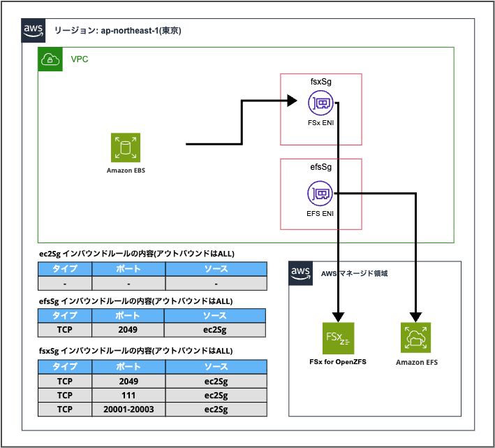 2026-01-31-fio-ebs-efs-fsx-openzfs-benchmark-01