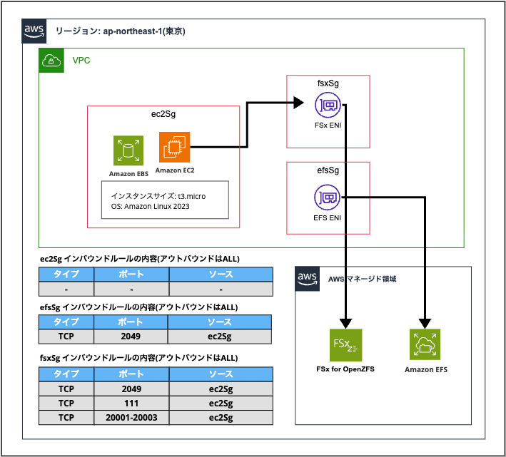 2026-01-31-fio-ebs-efs-fsx-openzfs-benchmark-01