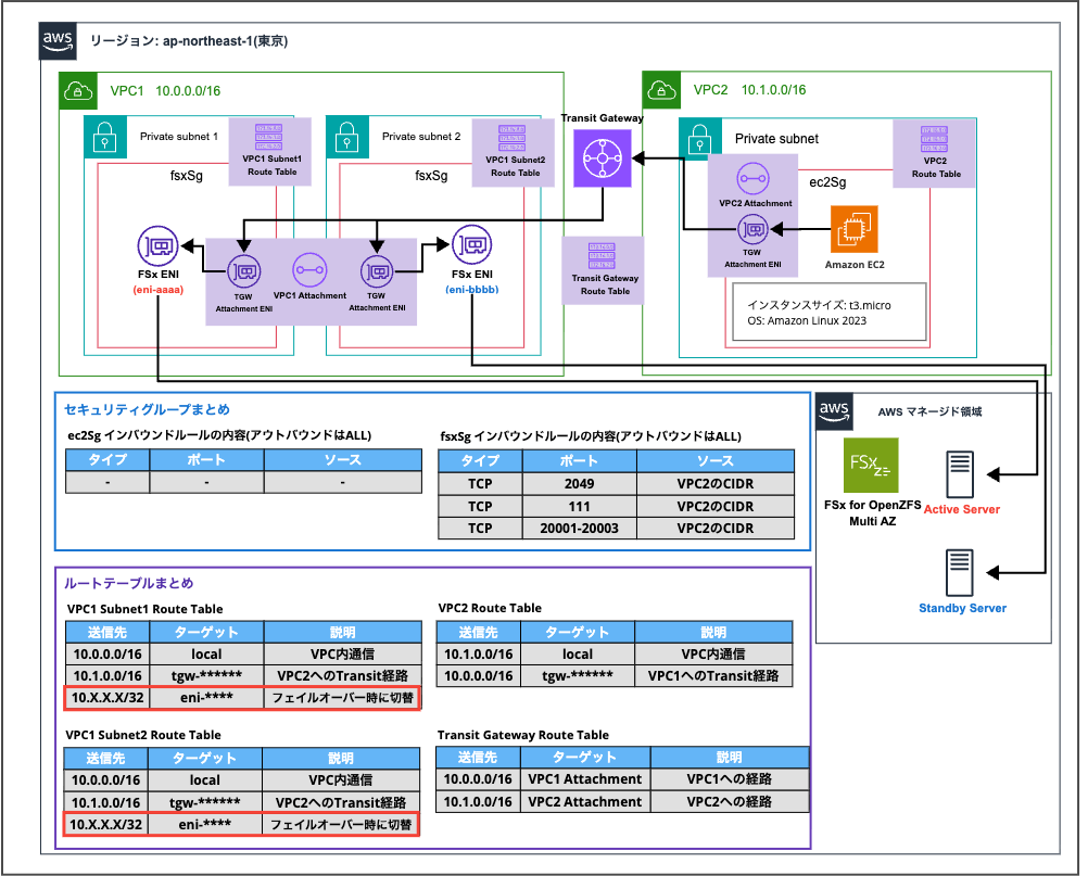 2026-02-04-fsx-openzfs-multiaz-cross-vpc-mount-01
