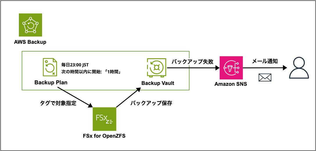 2026-03-06-fsx-backup-failed-sns-02