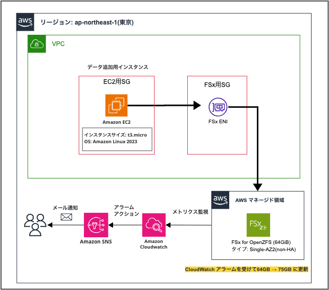 2026-03-10-fsx-openzfs-storage-alarm-metric-math-01