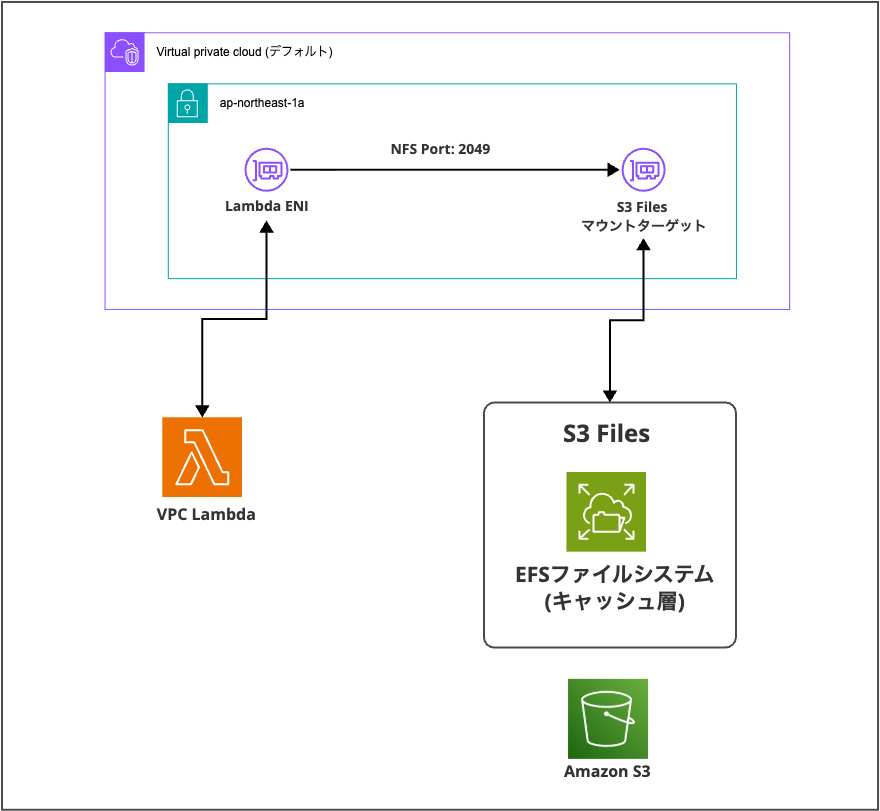 2026-04-13-s3-files-lambda-03