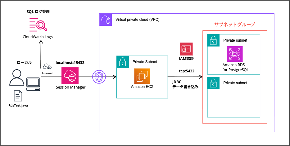2026-04-14-rds-ssm-jdbc-iam-authentication-01
