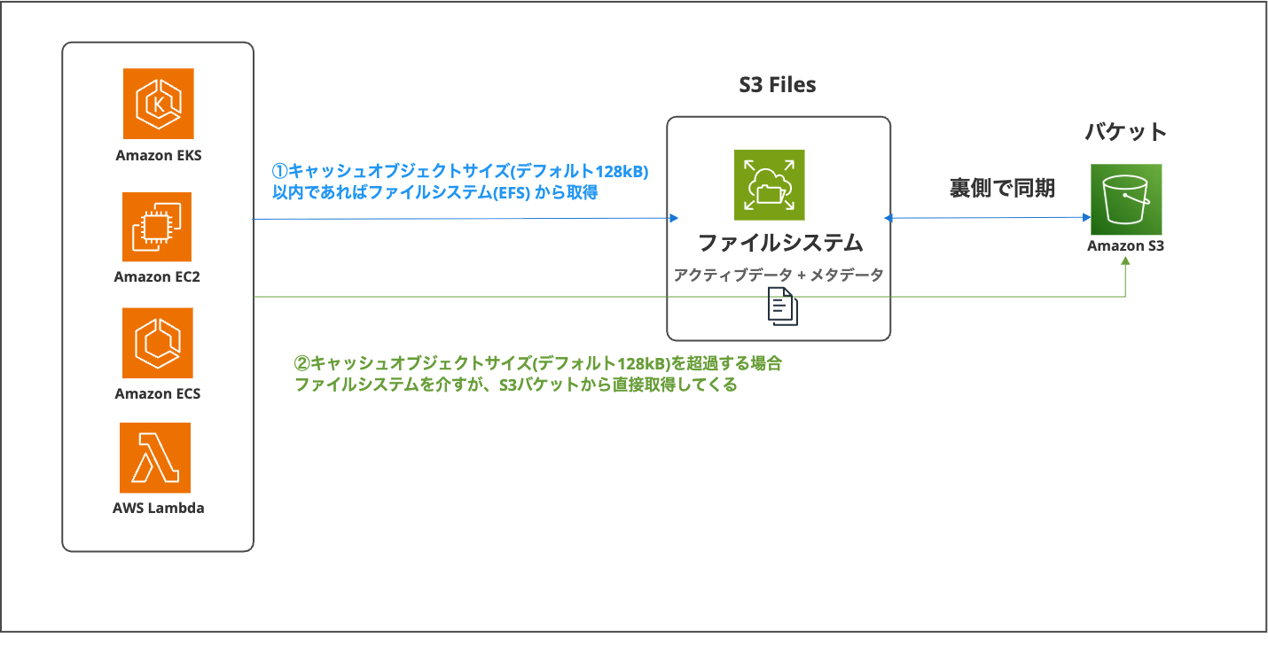 2026-04-13-s3-files-lambda-02