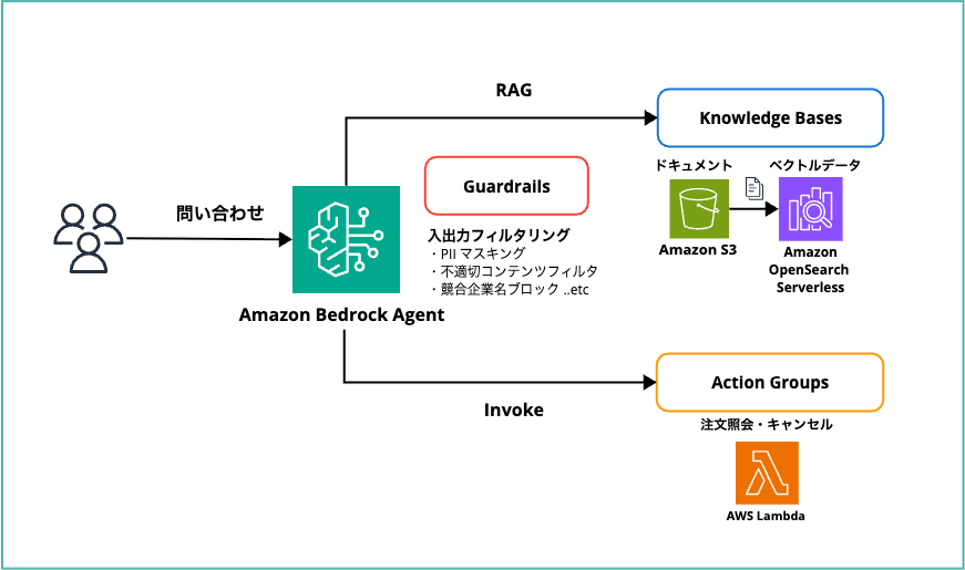 2026-04-15-amazon-bedrock-agents-kb-guardrails-ec-ai-assistant-01