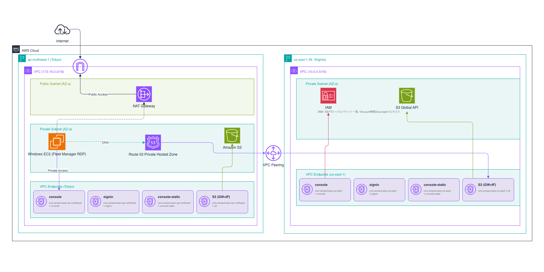 2026-06-22-aws-console-private-access-dns-switching-01