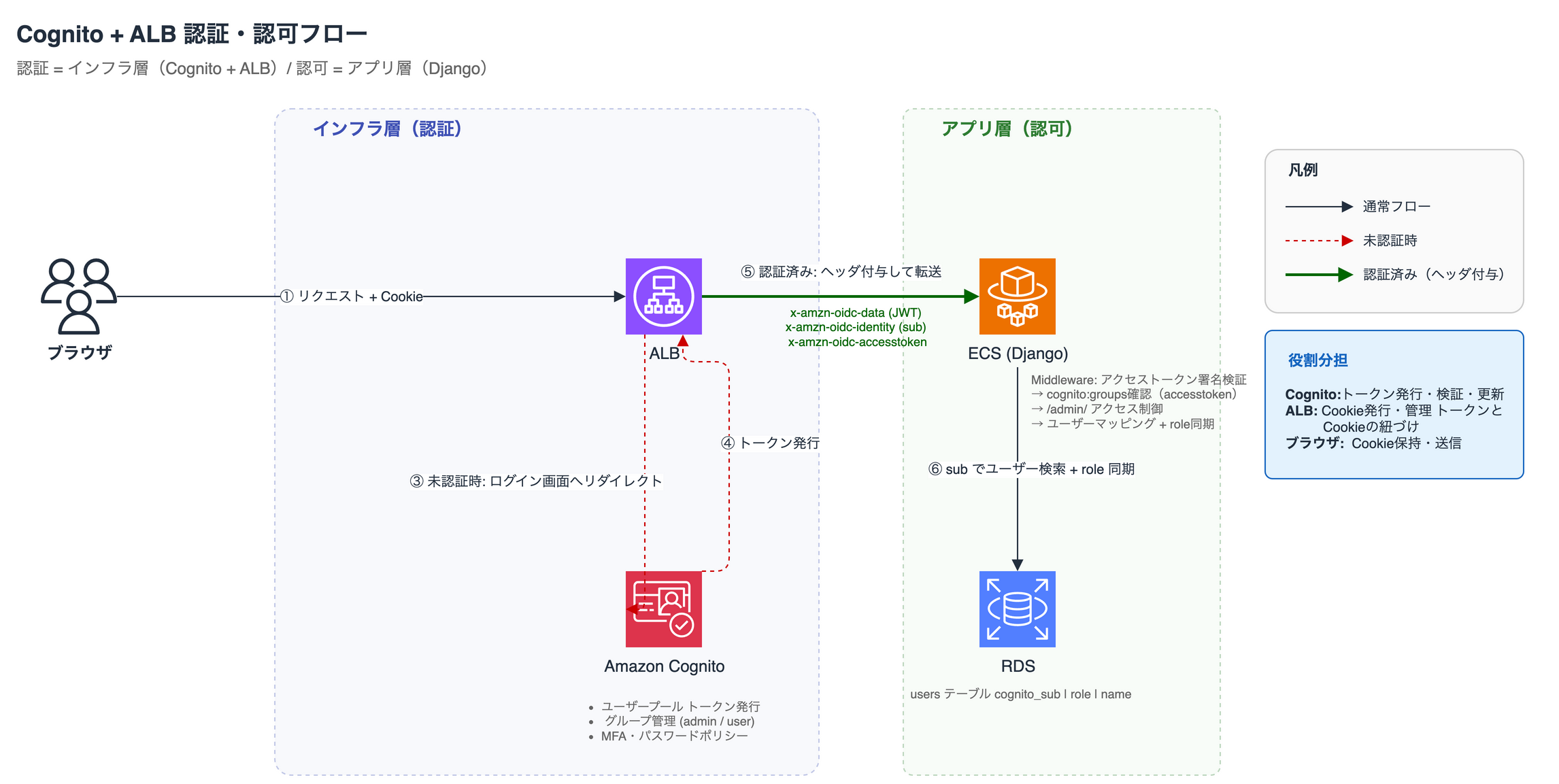2026-07-26-alb-cognito-ecs-django-auth-without-app-code-01