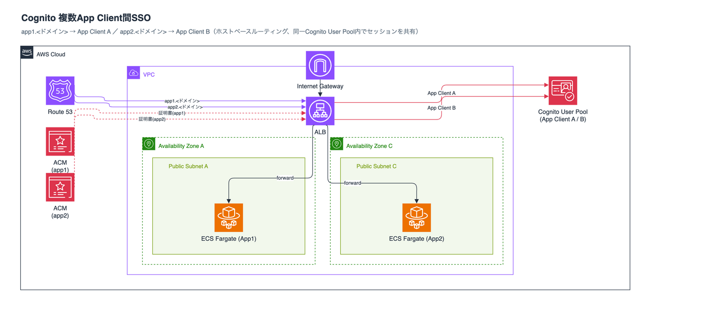 2026-07-28-cognito-user-pool-multi-app-sso-verified-01