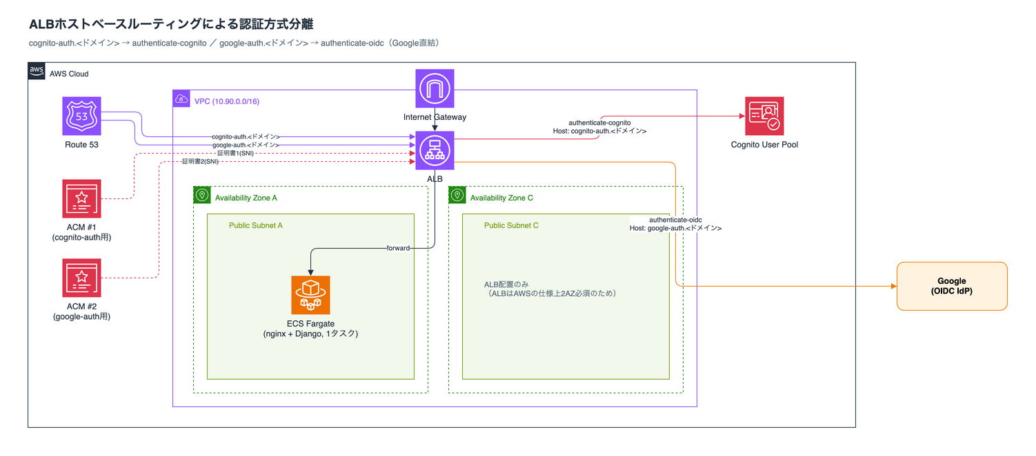 2026-07-28-alb-listener-rule-auth-session-separation-tried-01