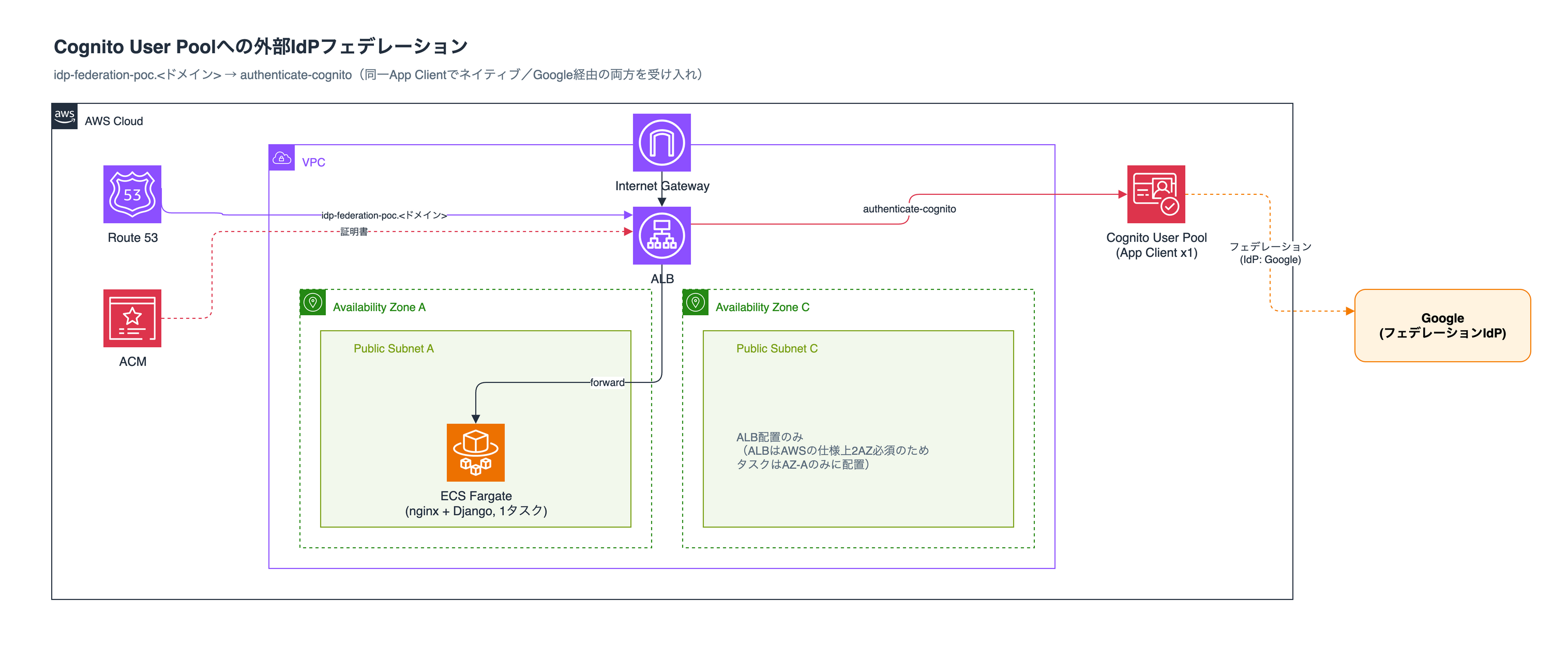 2026-07-29-cognito-unify-auth-methods-single-window-tried-01