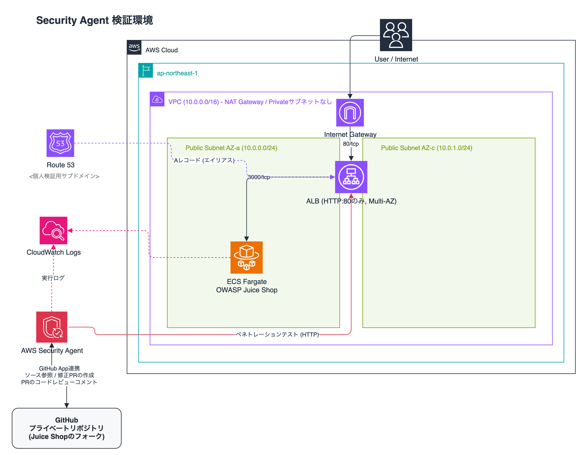 2026-10-22-security-agent-pentest-code-remediation-01