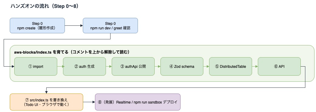 architecture-ハンズオンの流れ.jpg