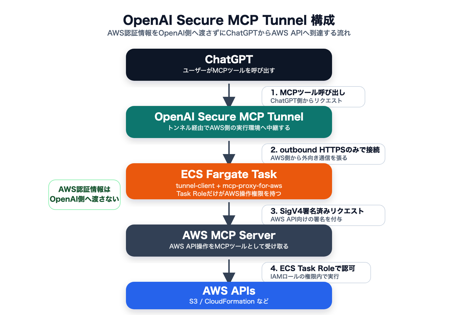 OpenAI Secure MCP Tunnel と AWS MCP Server の接続フロー