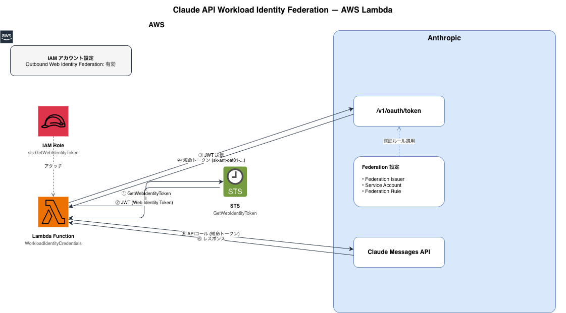 wif-lambda-architecture.png