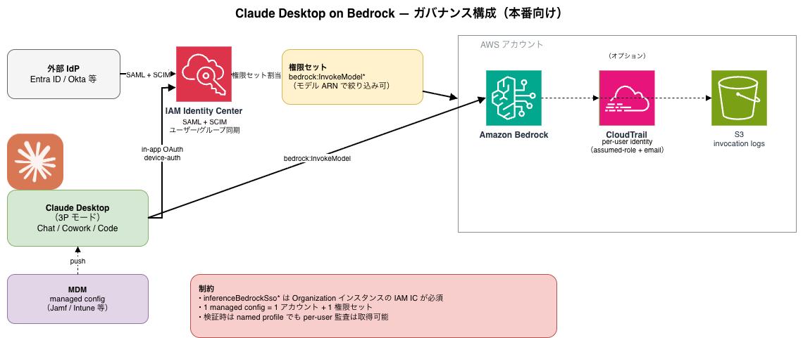 claude-desktop-bedrock-governance1.png