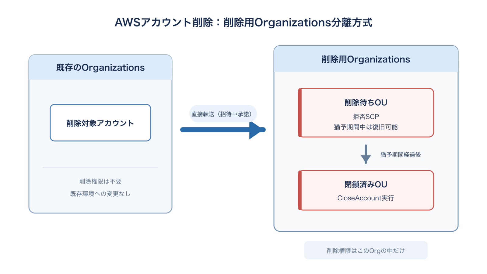 削除用Organizations分離方式の構成図