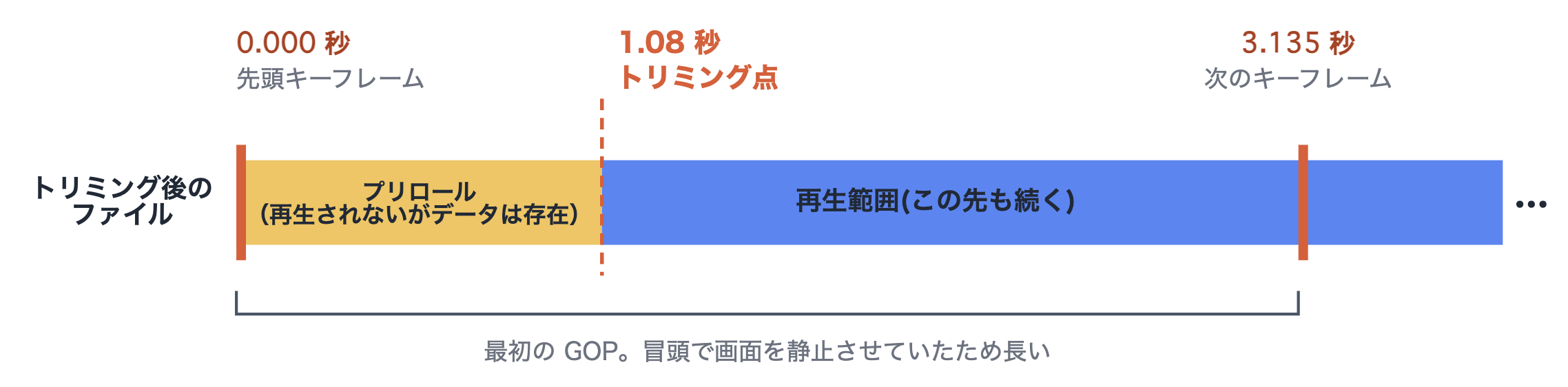 メディアタイムライン