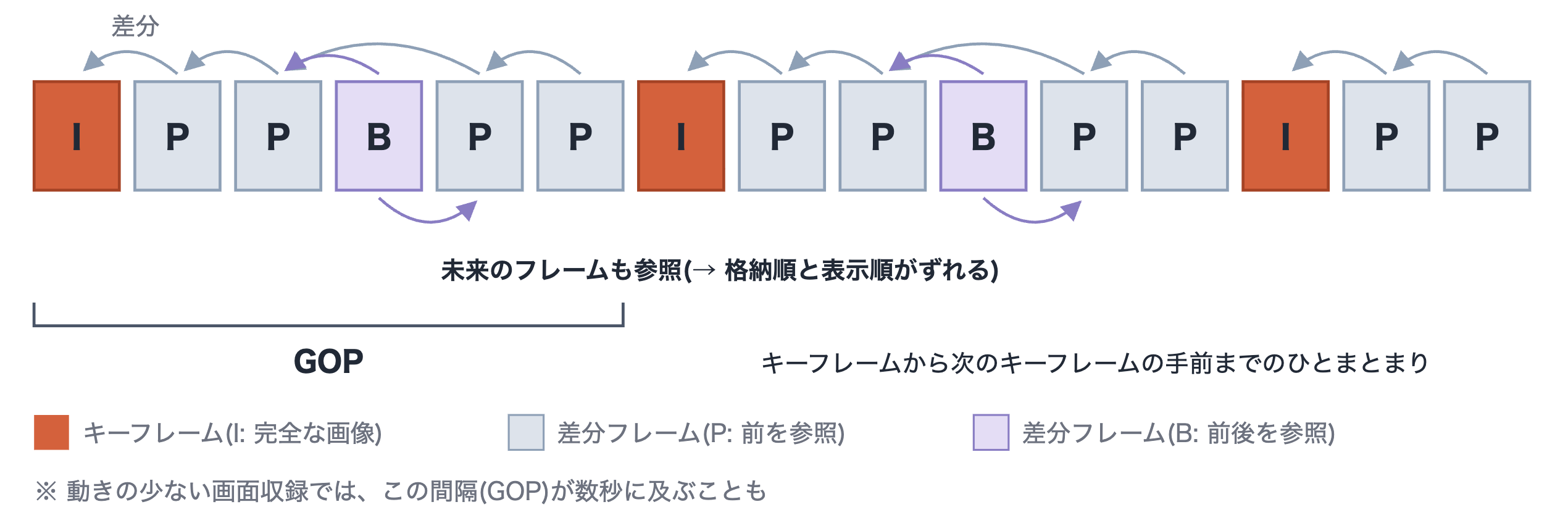 フレーム列の模式図