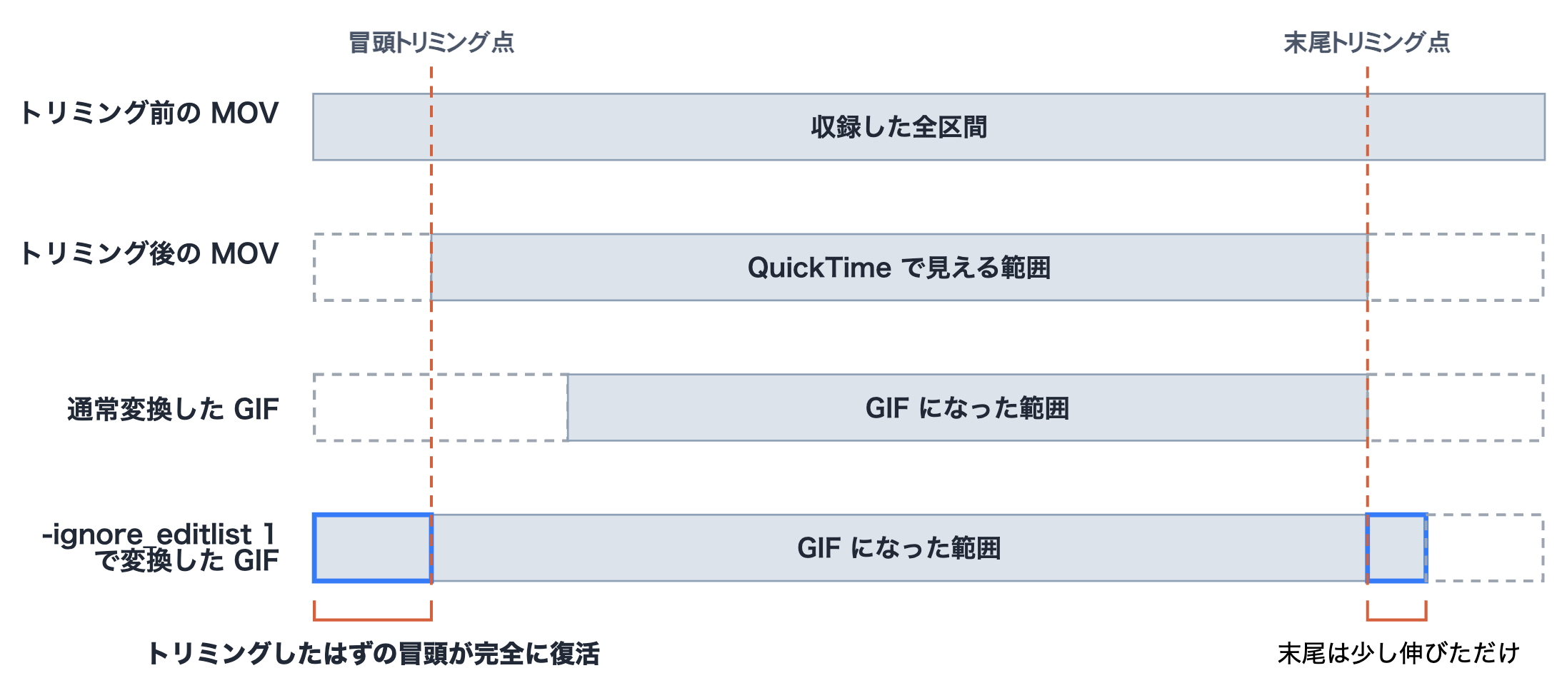 タイムライン比較