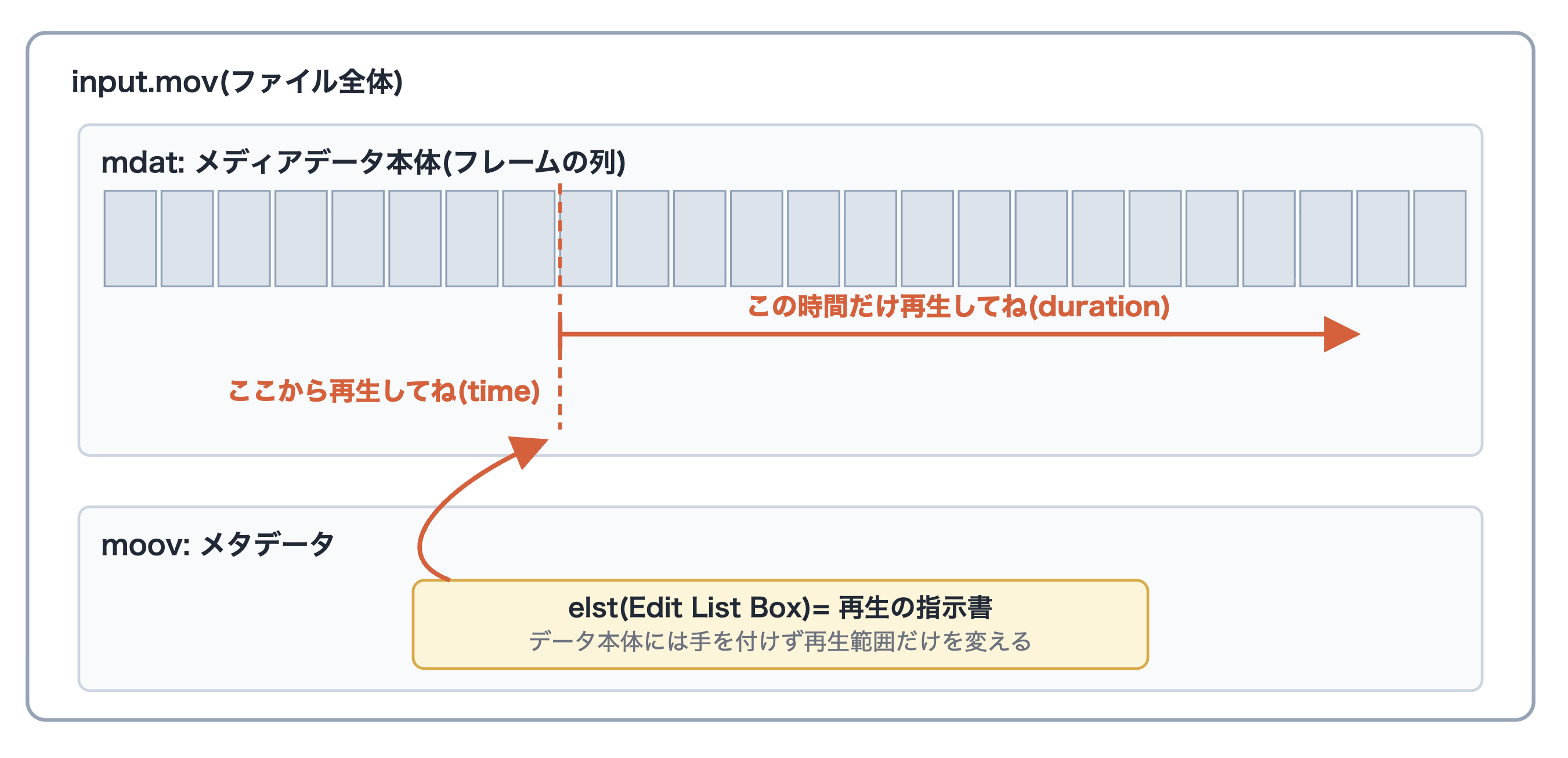MOV コンテナの概念図