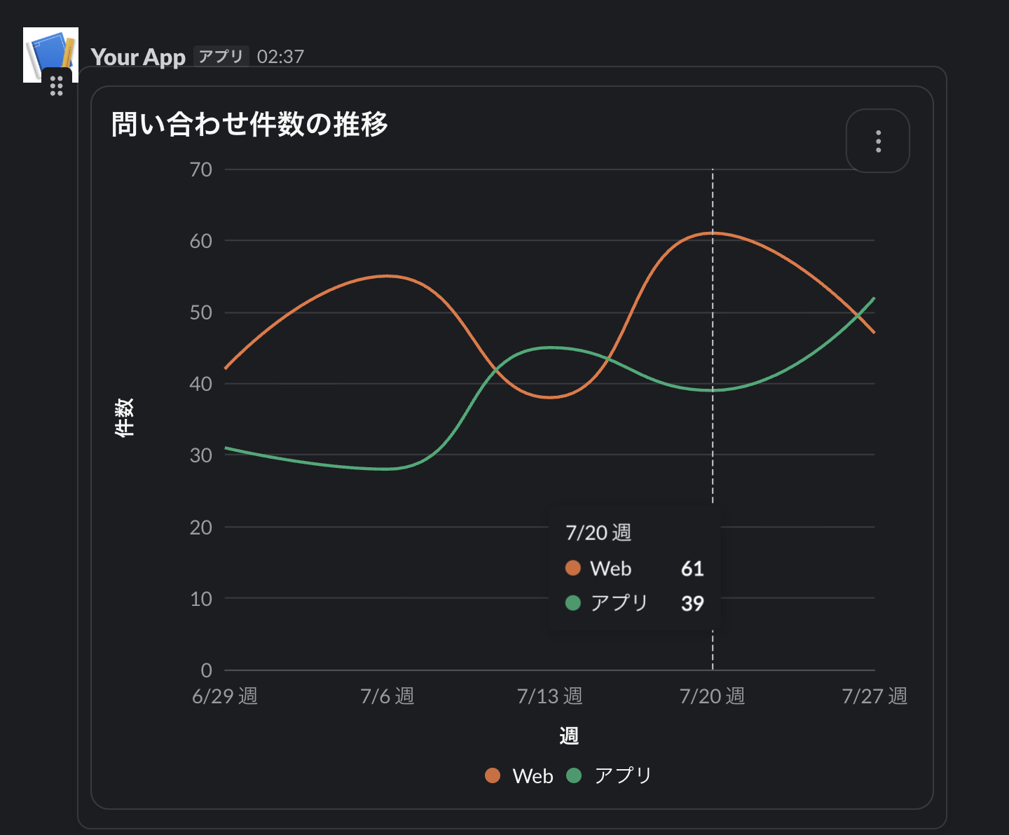 Block Kit Builder のプレビューに折れ線グラフが表示されている様子