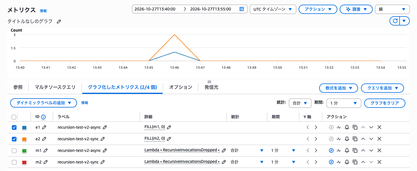 RecursiveInvocationsDropped メトリクスのグラフ