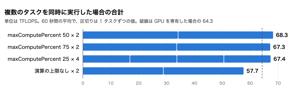 複数のタスクを同時に実行した場合の合計スループットのグラフ。上限 50 を 2 つで 68.3、上限 75 を 2 つで 67.3、上限 25 を 4 つで 67.4、上限なしを 2 つで 57.7 TFLOPS