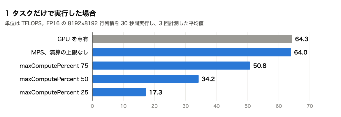 1 タスクだけで実行した場合のスループットのグラフ。GPU を専有すると 64.3、MPS で上限なしは 64.0、上限 75、50、25 はそれぞれ 50.8、34.2、17.3 TFLOPS